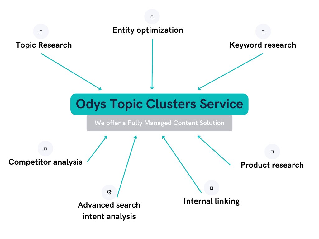 odysglobal's tweet photo. Well, it's finally here, ladies and gents (not that we've announced it, but still). The Odys Topic Clusters Service! Ain't that a sweet addition to an #ageddomain?
For more info, click the link in the tweet below โฌ๏ธ https://t.co/VRLhPoB4N5