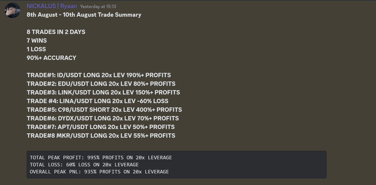 👑 TRADER SPOTLIGHT: <a href="/NickalusCrypto/">RyaanTrades</a> 👑

Here are Nick's results over the last 2 days...

TOTAL PEAK PROFIT: 995% profits on 20x leverage

TOTAL LOSS: 60% loss on 20x leverage

OVERALL PEAK PNL: 935% profits on 20x leverage

That's almost 10x! No excuses, get involved 🫖