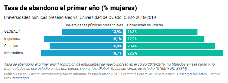 asturias4steam's tweet photo. Dos de cada diez mujeres matriculadas en grados de Ciencias e Informática de la Universidad de Oviedo abandonan sus estudios tras el primer curso.  ¿Abandonan más que los hombres? ¿Cuál es la tendencia en los últimos años? Va hilo: https://t.co/AjAIgzQp5f