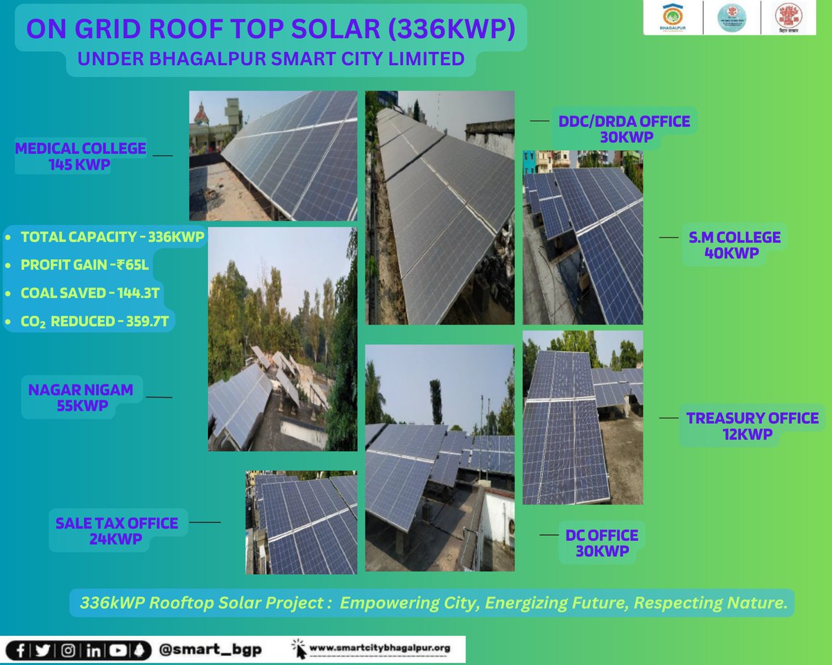 On Grid Roof Top Solar under Smart City Mission , Bhagalpur.
#bhagalpur_smart_city_limited #SmartCitiesMission #SmartCitiesIndia #Bhagalpur #SmartCity #Bihar #SmartCities #Nagarnigambhagalpur
@yogeshsagar9  @SmartCities_HUA  | @MoHUA_India  | @IPRD_Bihar