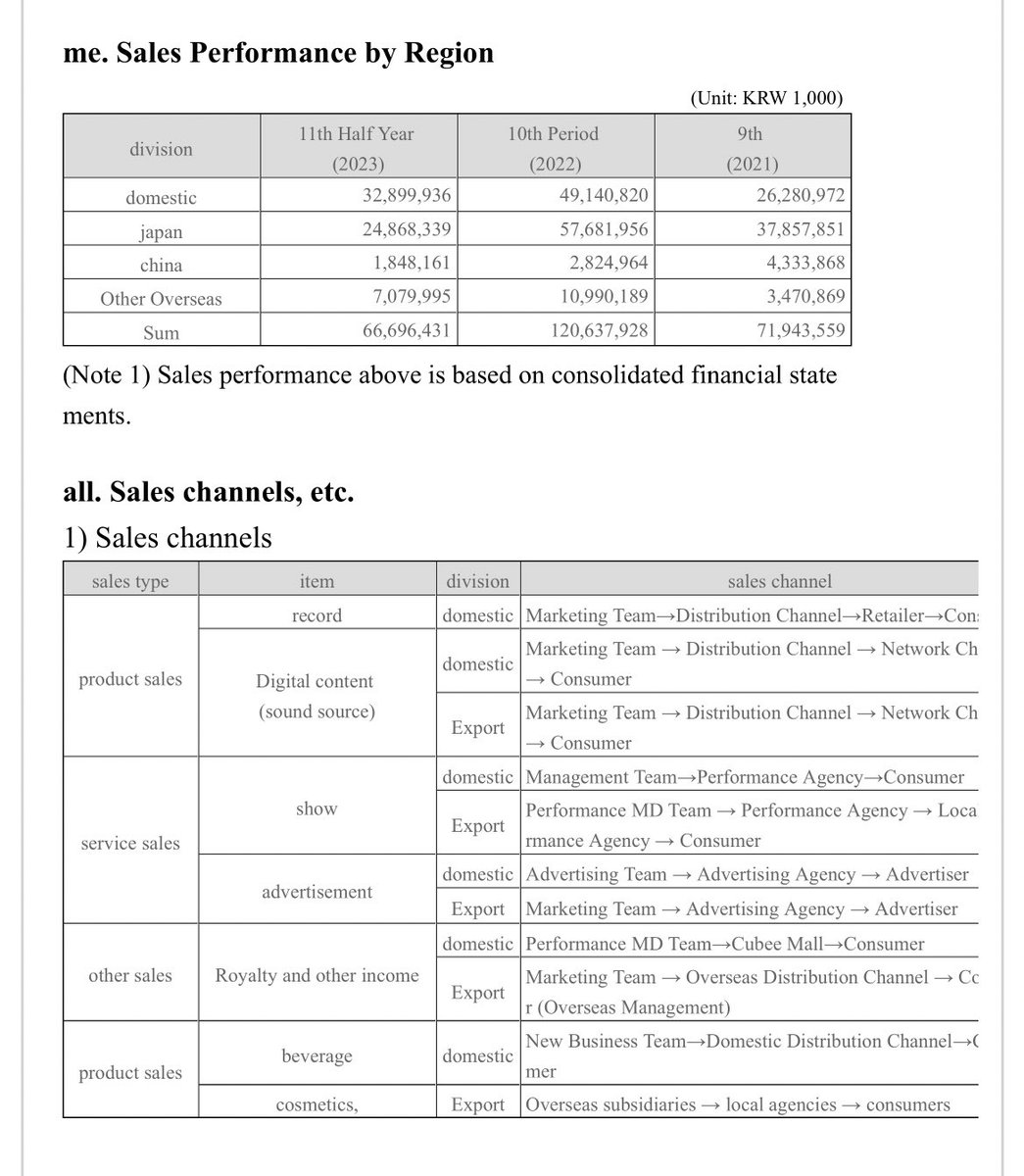 ptg_stats's tweet photo. [📰CUBENEWS] @cubeunited maintains their exclusive contracts to 42 entertainment artists and idol groups during their latest quarterly reporting period. @CUBE_PTG (PENTAGON) with nine (9) members. 

This is the same from reported 42 artists last May '23.

#PENTAGON #펜타곤 https://t.co/XO7DLr4E88