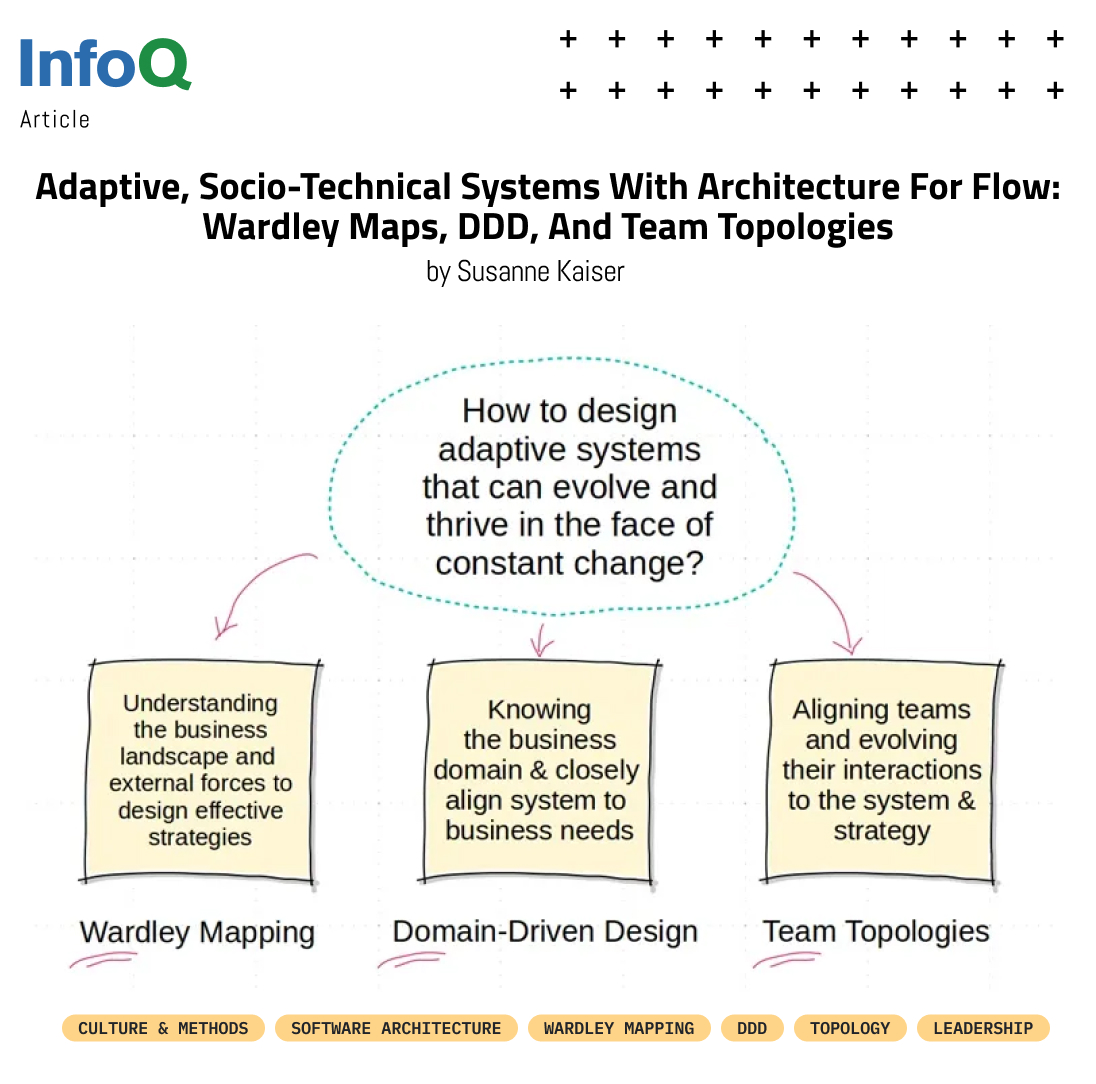 Discover how to design and build adaptive, socio-technical systems that can quickly adapt to change! In this article, @suksr shares insights on leveraging #WardleyMapping, #DomainDrivenDesign & #TeamTopologies. More insights on #InfoQ: bit.ly/3rcZ8hJ