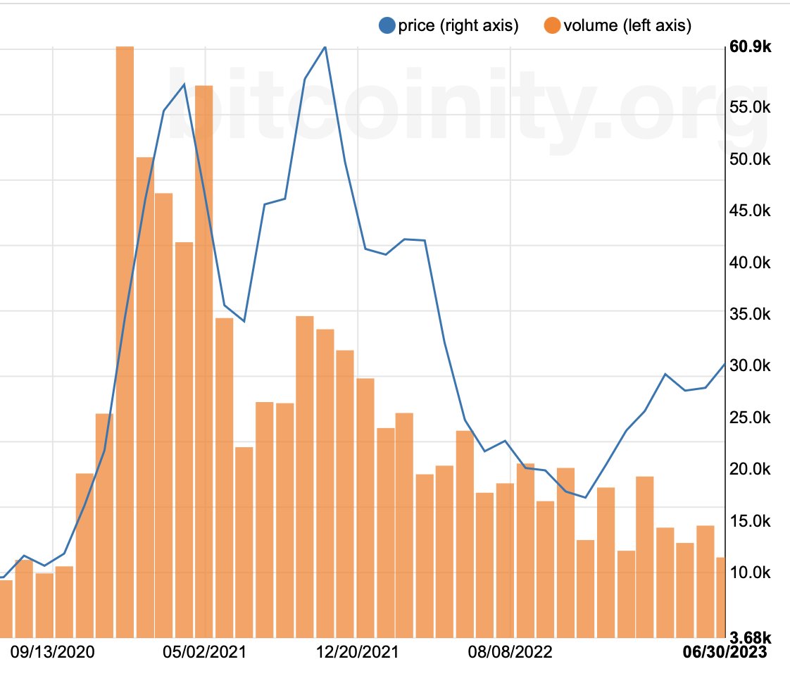 When I said pple lost interest in bitcoin, it was based on this: BTC Volume  is slowly disappearing, down >85% from the peak. As volume drops,  manipulations become easier but, at some