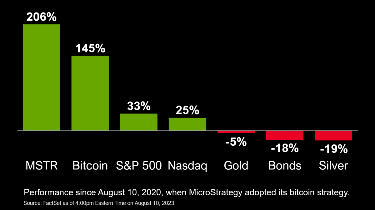 Three years ago today <a href="/MicroStrategy/">Strategy</a> announced that it had adopted #Bitcoin as its Primary Treasury Reserve Asset, purchasing 21,454 BTC for $250 million, or ~$11,653 per bitcoin.