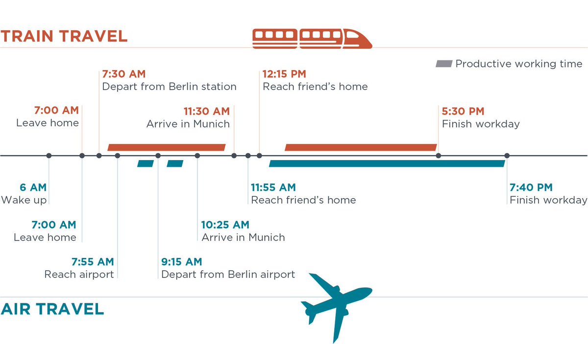 The speed of airplanes is used to mask the total time spent at airports: queues, security checks, waiting for departure...  

Trains are greener and they can save time compared to short-haul flights 🛤️  

Hear the stories of #BusinessTravel -ers by train💡 travelsmartcampaign.org/travelling-by-…