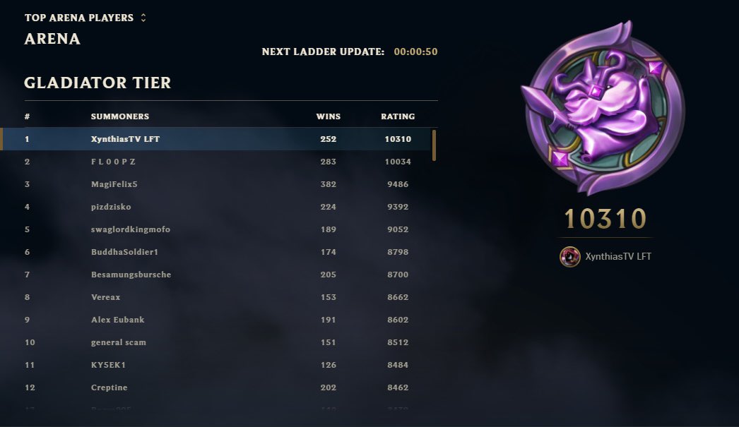 XynthiasTV's tweet photo. 3rd of the PBE ladder with 200 ms and now the inevitable: FIRST of the European ladder by far!
Where did u go @MagiFelix_lol …?

#LolArena #LeagueOfLegends #RiotGames https://t.co/FqAigrixzU
