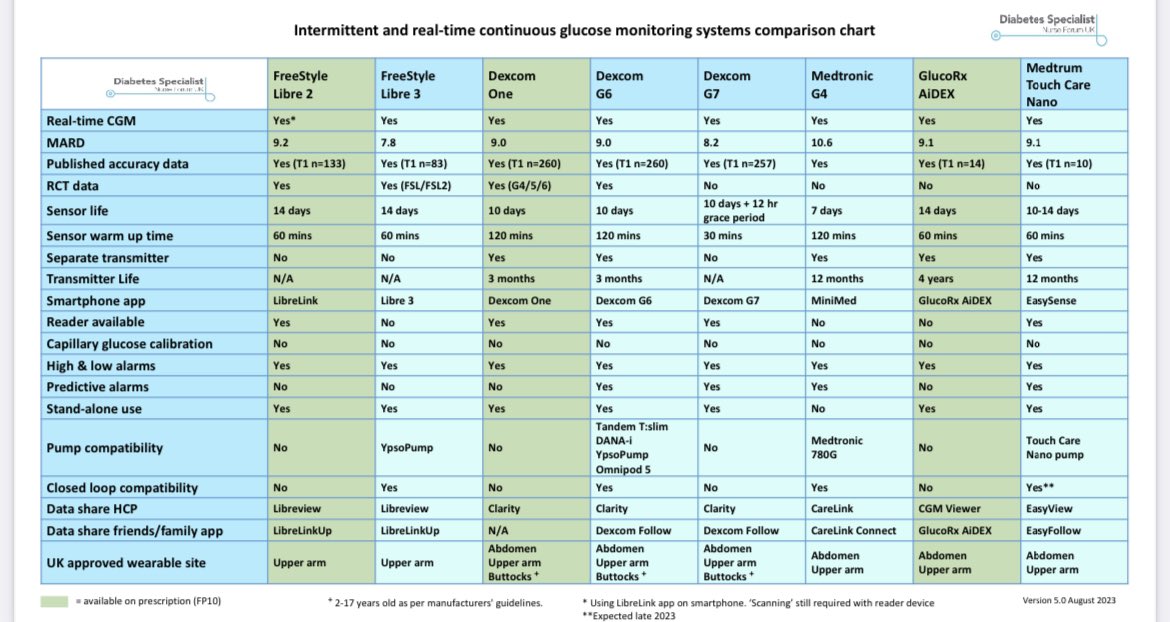 DSNforumUK's tweet image. 📊 CGM chart v5 to reflect recent changes to #FSL2

 🗣️ Available to download from our website ⬇️

🔗 diabetesspecialistnurseforumuk.co.uk/whats-new
