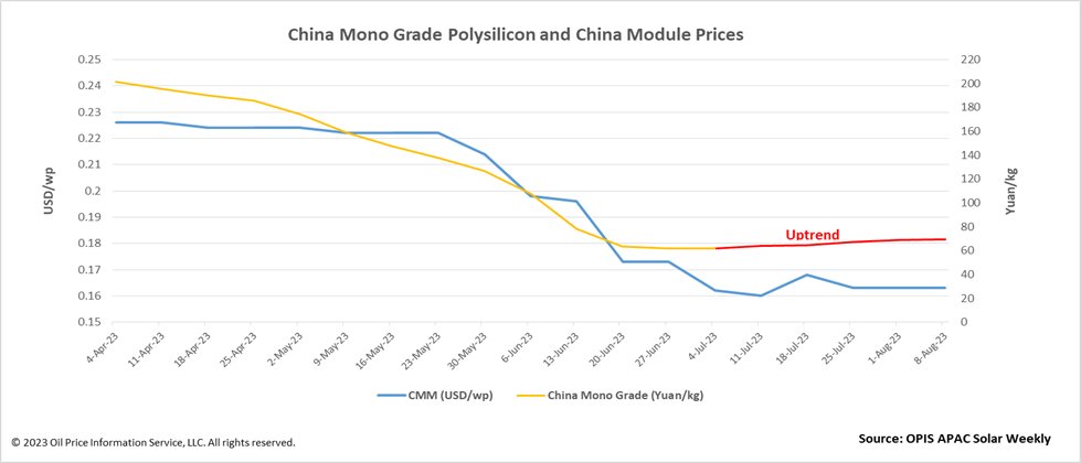 ChnGreenEnergy's tweet image. China Mono Grade, OPIS’ assessment for #polysilicon price in China, increased for a 5th week running, edging up 0.95% to CNY69.29 ($9.58)/kg. #China&apos;s polysilicon notches up toward the psychologically significant figure of CNY70/kg in a week that saw higher price quotes and…