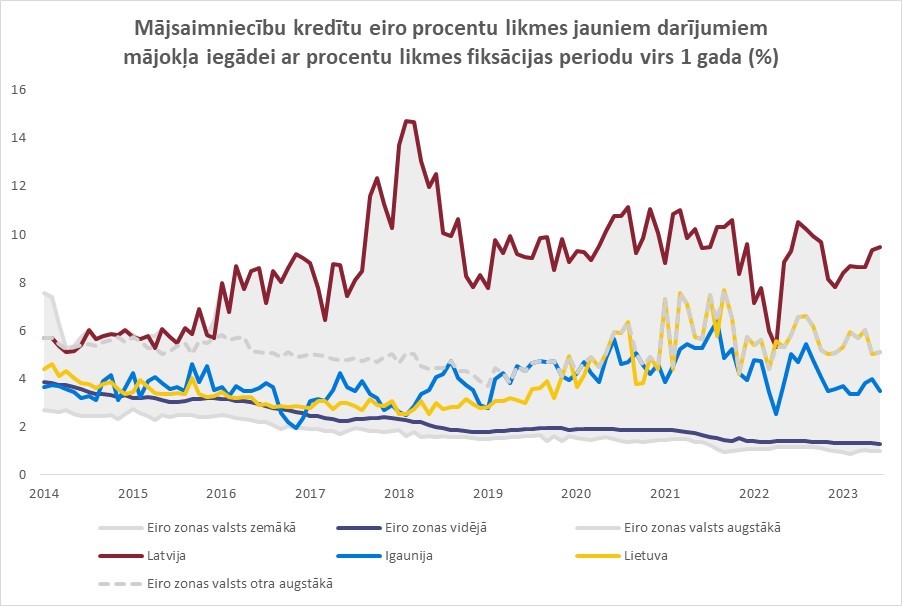 Te ir atbilde, kādēļ Latvijā ir tik maz kredītu ar fiksēto procentu likmi. Pievērsiet uzmanību starpībai starp likmi Latvijā un otru augstāko likmi eirozonā!