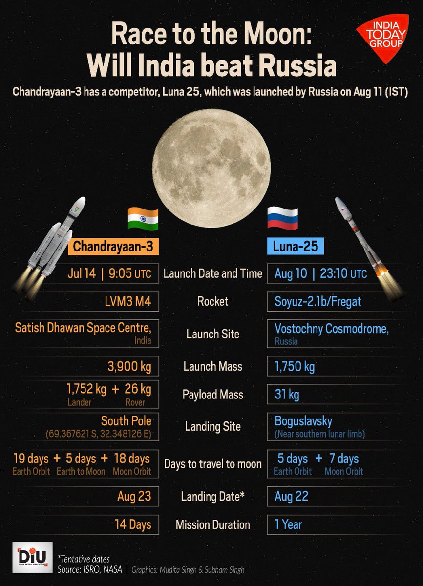 imsktripathi's tweet photo. The race is on…🛰️🌖🛰️
🇮🇳🇷🇺 #Luna25 #Chandrayaan3 https://t.co/mim7YmF0zQ