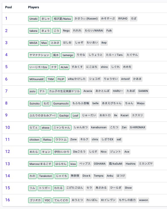 Gen_SSB's tweet image. 明日開催『Gen 2.0』プールとシードを公開しました！
start.gg/tournament/gen…

#GenSmash