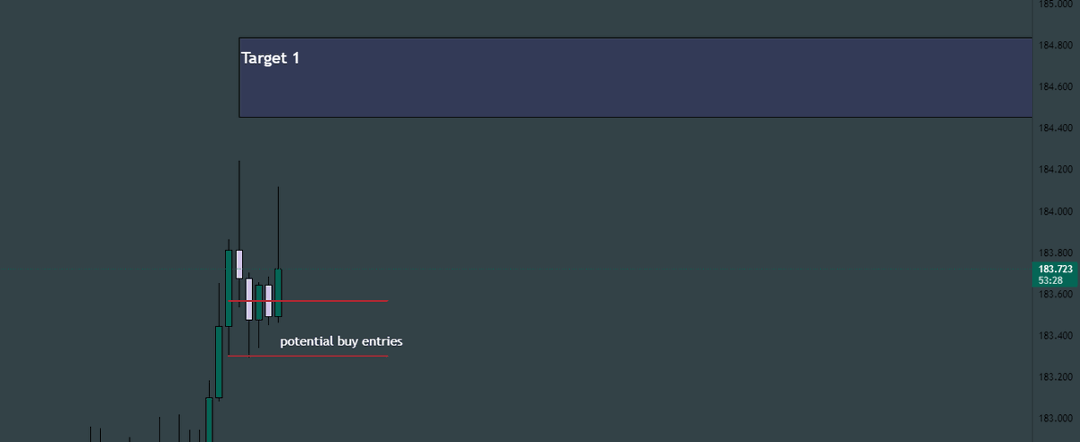#GBPJPY update.

First mapped entry area showed an 80p reaction. Let's see if it holds.