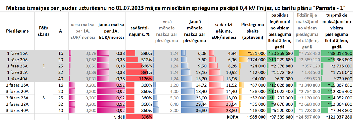 Elektroenerģijas ⚡️ sadales pieslēguma 🔌 tarifi mājsaimniecībām 🏠 - iepriekš un tagad:
