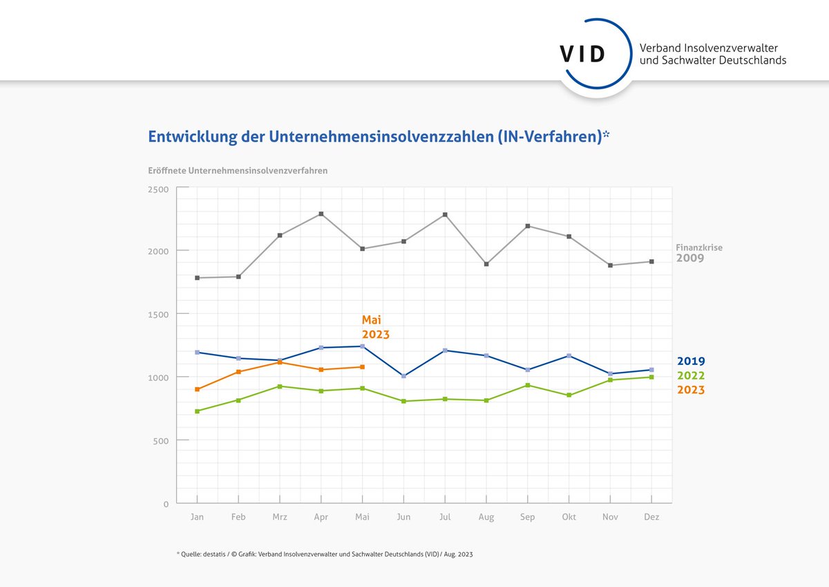Trotz deutlichem Anstieg: #Insolvenzzahlen immer noch auf niedrigem Niveau. Die aktuelle Pressemitteilung des VID: vid.de/pressemitteilu…