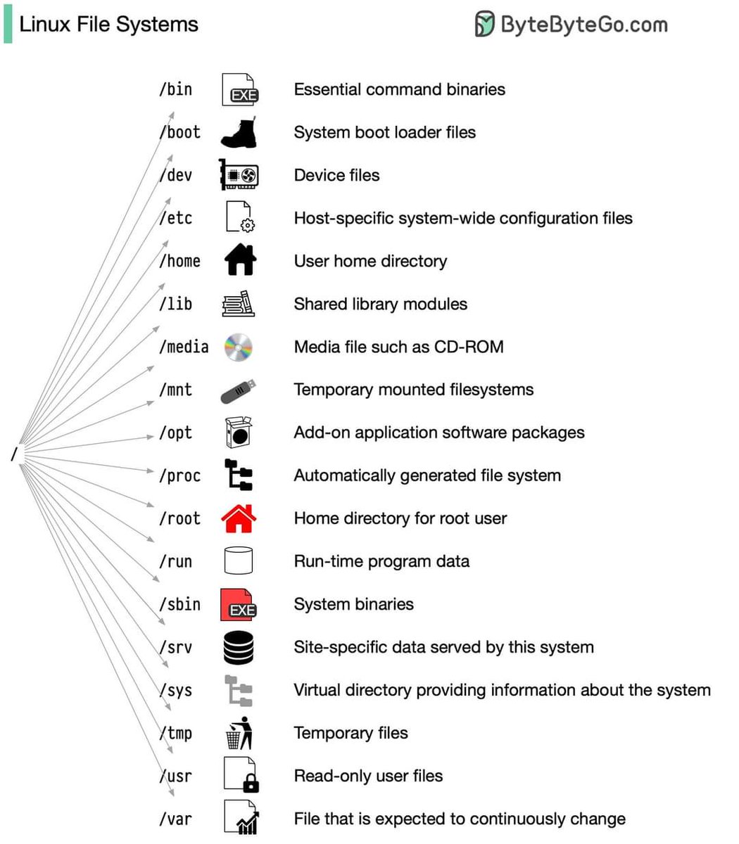 viehgroup's tweet image. Linux File System
Credit: ByteByteGo

#linux #linuxsecurity #informationsecurity #cybersecuritytraining #infosec