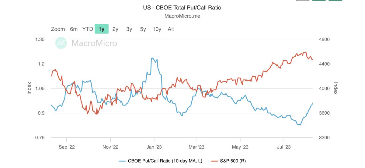 DarioCpx's tweet photo. Fintwit: "Spike in $SPY puts, crash incoming!" 😱🚨⚠️

CBOE: "Ehmm not really" 🙄

Let me tell you a secret, $SPY is currently weaker because of people hoarding puts, but guess what? This is exactly why the market won't crash right now 🤯

Now, imagine a house is already on fire. Do you expect there will be a queue of insurance companies willing to offer you protection against the risk of your house burning down? Of course not! 😆

Considering that the real nature of options existence is to be an instrument to get insurance against market risk, do you think there will be such an ample offer of them at "cheap" prices if brokers are standing next to you watching the house burn? Of course not! 🥹

In any single "crash", this is how the chain of events unfolds *every single time* with the "speed" only the big difference (super fast in 1987, slower during the Dot Com). Why such consistency? Because crashes are a consequence of human behavior when they "happen"! 🥲 Consequently:

👇🏻

Risk event > $SPY first leg down > Panic hedging > $SPY second leg down > Crowd acknowledges the Risk Event > $SPY Panic selling > Crash

👇🏻

March23 Risk Event: $SIVB bust

May23 Risk Event: $FRC bust

June23 Risk Event: US Debt Ceiling

July23:... crickets... 🤷🏻‍♂️

Aug23:... crickets... 🤷🏻‍♂️

👇🏻

Not surprisingly, looking at the CBOE total p/c ratio vs $SPX, we cannot really see anything out of the ordinary, can we? And I'll tell you one more thing, "somehow" crashes start when the CBOE total p/c spike begins when the ratio is below 0.8! However, if this indicator goes below 0.8 and then grinds higher (no panic), we have a rather orderly market sell-off like what happened in November 2021. Sorry to crush your dreams, but the ratio didn't dip below 0.8 in the current uptrend, hence there is at least one more leg up! 🤷🏻‍♂️

One more thing, every single time after 2008 we got to the "panic hedging" stage, the Fed and other central banks immediately stepped in to "defuse" the bomb. Guess why? Because they know how fragile the global financial system is, and not only have they never really fixed the problem, but it is now way bigger by many orders of magnitude than the GFC! 🥶

Bottom line: something too big to handle for central banks needs to happen to get them to "join" the market panic and then let the "panic selling" and "crash" stages unfold.