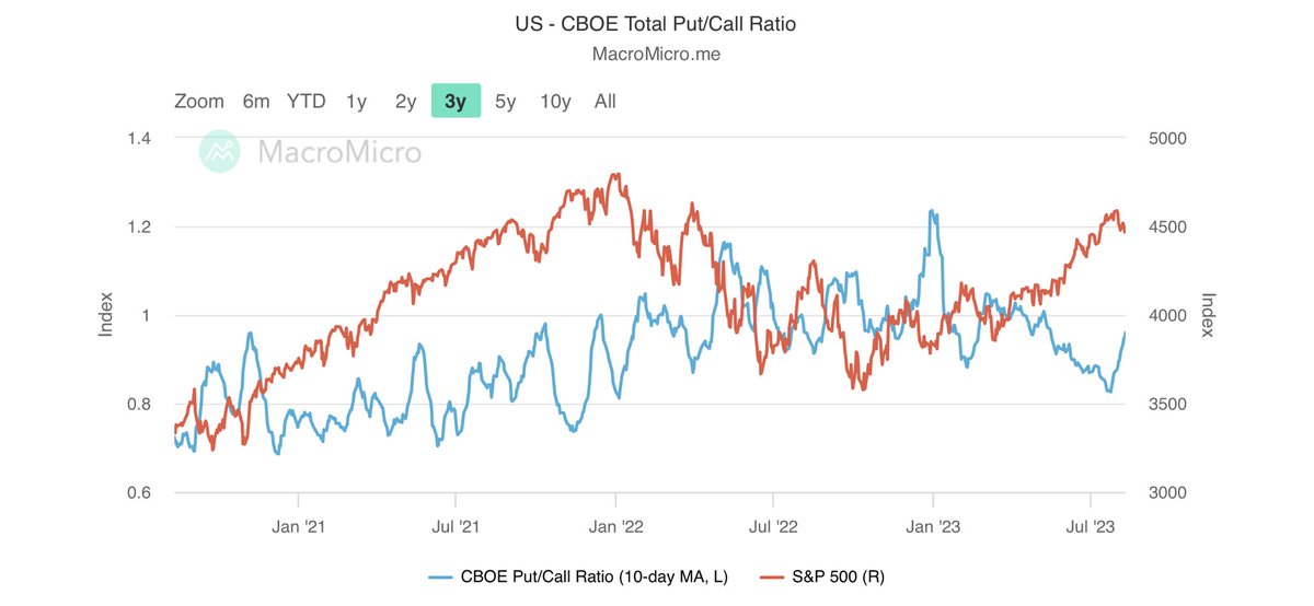 DarioCpx's tweet photo. Fintwit: "Spike in $SPY puts, crash incoming!" 😱🚨⚠️

CBOE: "Ehmm not really" 🙄

Let me tell you a secret, $SPY is currently weaker because of people hoarding puts, but guess what? This is exactly why the market won't crash right now 🤯

Now, imagine a house is already on fire. Do you expect there will be a queue of insurance companies willing to offer you protection against the risk of your house burning down? Of course not! 😆

Considering that the real nature of options existence is to be an instrument to get insurance against market risk, do you think there will be such an ample offer of them at "cheap" prices if brokers are standing next to you watching the house burn? Of course not! 🥹

In any single "crash", this is how the chain of events unfolds *every single time* with the "speed" only the big difference (super fast in 1987, slower during the Dot Com). Why such consistency? Because crashes are a consequence of human behavior when they "happen"! 🥲 Consequently:

👇🏻

Risk event > $SPY first leg down > Panic hedging > $SPY second leg down > Crowd acknowledges the Risk Event > $SPY Panic selling > Crash

👇🏻

March23 Risk Event: $SIVB bust

May23 Risk Event: $FRC bust

June23 Risk Event: US Debt Ceiling

July23:... crickets... 🤷🏻‍♂️

Aug23:... crickets... 🤷🏻‍♂️

👇🏻

Not surprisingly, looking at the CBOE total p/c ratio vs $SPX, we cannot really see anything out of the ordinary, can we? And I'll tell you one more thing, "somehow" crashes start when the CBOE total p/c spike begins when the ratio is below 0.8! However, if this indicator goes below 0.8 and then grinds higher (no panic), we have a rather orderly market sell-off like what happened in November 2021. Sorry to crush your dreams, but the ratio didn't dip below 0.8 in the current uptrend, hence there is at least one more leg up! 🤷🏻‍♂️

One more thing, every single time after 2008 we got to the "panic hedging" stage, the Fed and other central banks immediately stepped in to "defuse" the bomb. Guess why? Because they know how fragile the global financial system is, and not only have they never really fixed the problem, but it is now way bigger by many orders of magnitude than the GFC! 🥶

Bottom line: something too big to handle for central banks needs to happen to get them to "join" the market panic and then let the "panic selling" and "crash" stages unfold.