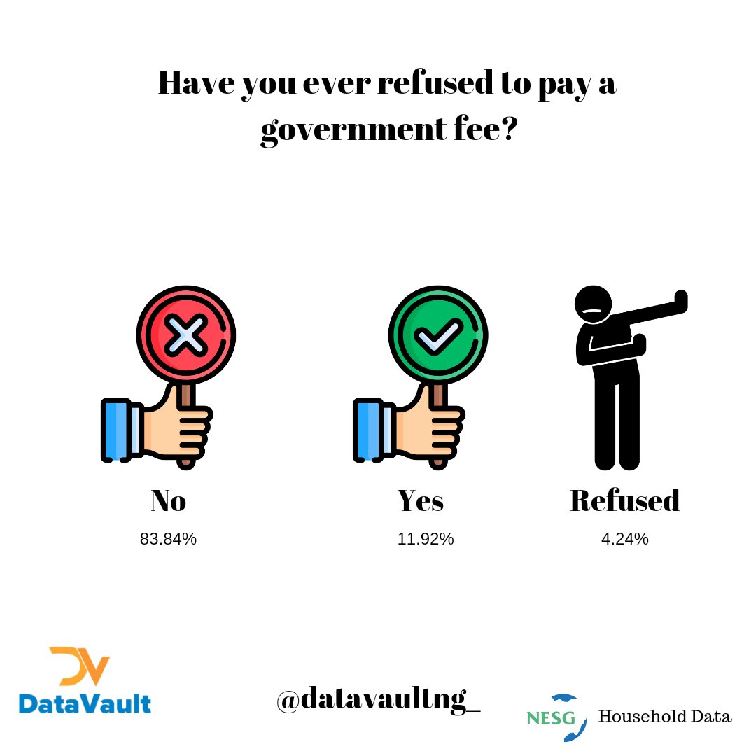 michaelakinnike's tweet photo. 83.84% of respondents said they have never refused to pay government fees, but the shock is over 50% of respondents gave their opinion on why they evaded tax in the past.
@dsn_ai_network
#datavaultng @Datavaultng_ https://t.co/g9UBtdT4pu