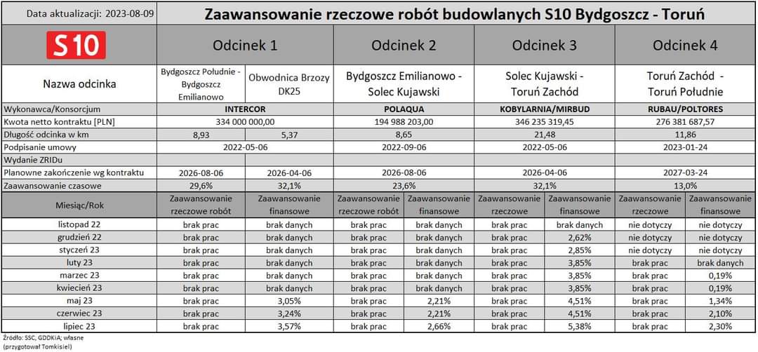 tomkisielek's tweet photo. #S10 podsumowanie
Na odcinku 1 #Bydgoszcz Południe - #Emilianowo i obwodnica Brzozy DK25 oraz na odcinku 3 #Solec - #Toruń Zachód wykonawcy złożyli wnioski do Wojewody KP @M_Bogdanowicz_ o wydanie decyzji ZRiD.
W tabelkach szczegóły. https://t.co/ya5stsiPtz