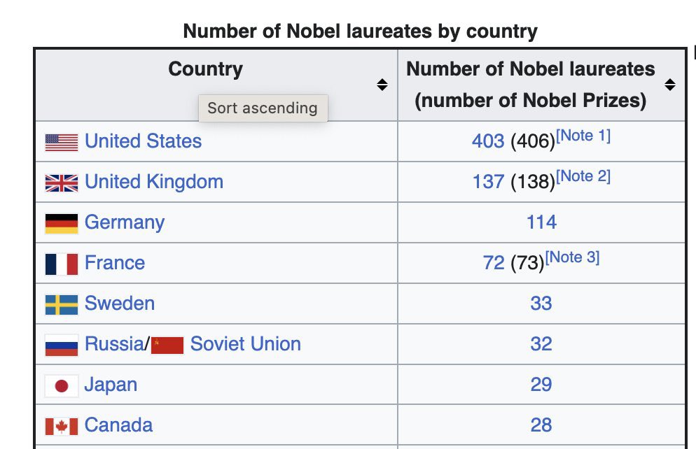 HariomSatapath2's tweet photo. People always run the "Americans are st*pid" meme yet it's mostly Americans driving advancement in science and technology. Respect 🇺🇸 https://t.co/QhN8u7wD1R