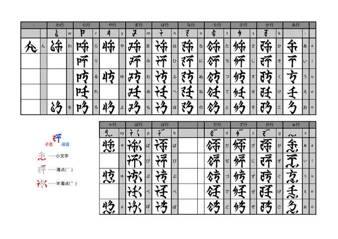 文字一覧こんな感じですね 元々解読班の皆様が纏めてたとこに不明だった表記がモノメビロスフラで拾ってきた分足したやつなので多分この文字の表記は全部読めるようになってるはず… 