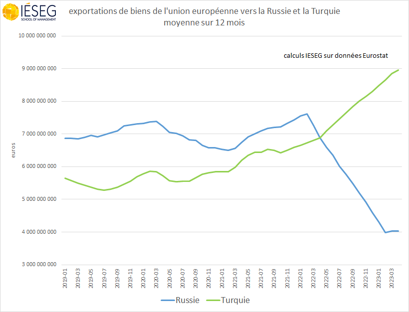 ericdor_econo's tweet image. 🧵
indices de #contournement des #sanctions contre la Russie via des pays voisins de la #Russie?
a
Coïncidence entre l'effondrement des exportations de l'union européenne vers la Russie sous sanctions et la forte augmentation de ses exportations vers la #Turquie