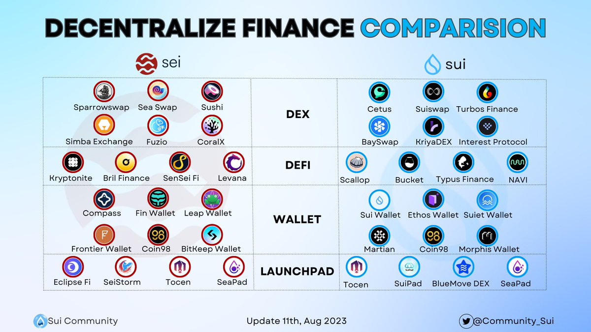 Community_Sui's tweet photo. Decentralize Finance Comparasion #Sui🆚#Sei

#SeiNetwork Mainnet in the next few days! Let's dive into this graphic to research some potential projects👇

What's the difference between these two Layer 1 Blockchains?

Like &amp; RT to support us🙏

#Sui #Sei #Mainnet https://t.co/Mlk2Aib4ke