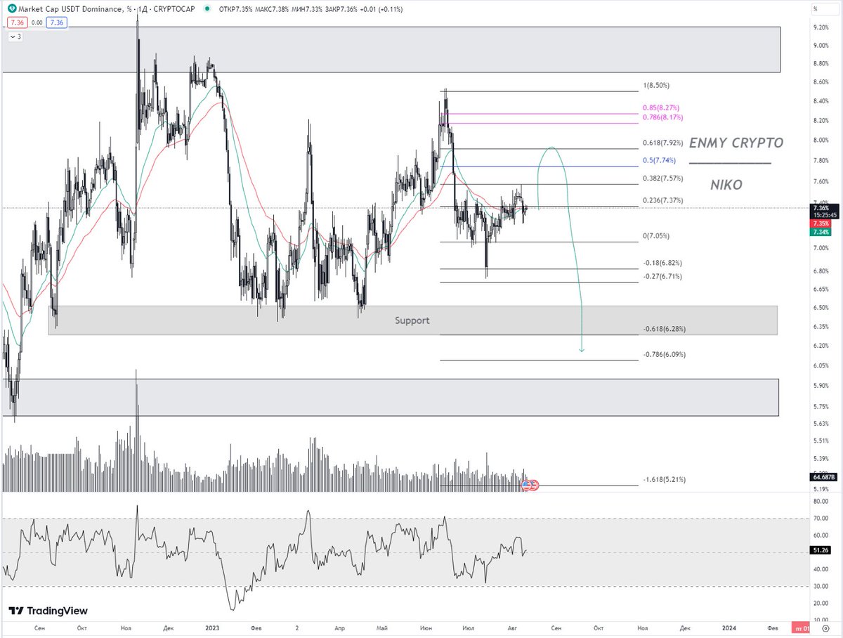 NikoTrading_'s tweet photo. Index USDT im waiting maximal correction to 0.5 FIBO lvl and then go down to first and maybe second support. The Former support is -0.618 lvl FIBO - standart FIBO impulse. If you dont know, when index usdt go down - crypto market go up it's liqiudity overflow
#usdt #crypto https://t.co/0fUGAiEzVC