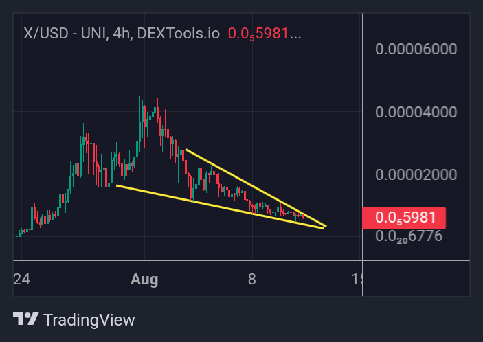 Gem_Sheriff's tweet photo. $X Token is about to breakout! Price is touching support level right now!🔥

▪️For those who missed the ascension, it could be a new entry opportunity!☑️

📊Chart:https://t.co/g1KfKpABol

#X #XFam @Cross0verX https://t.co/fxBDx2qdfN