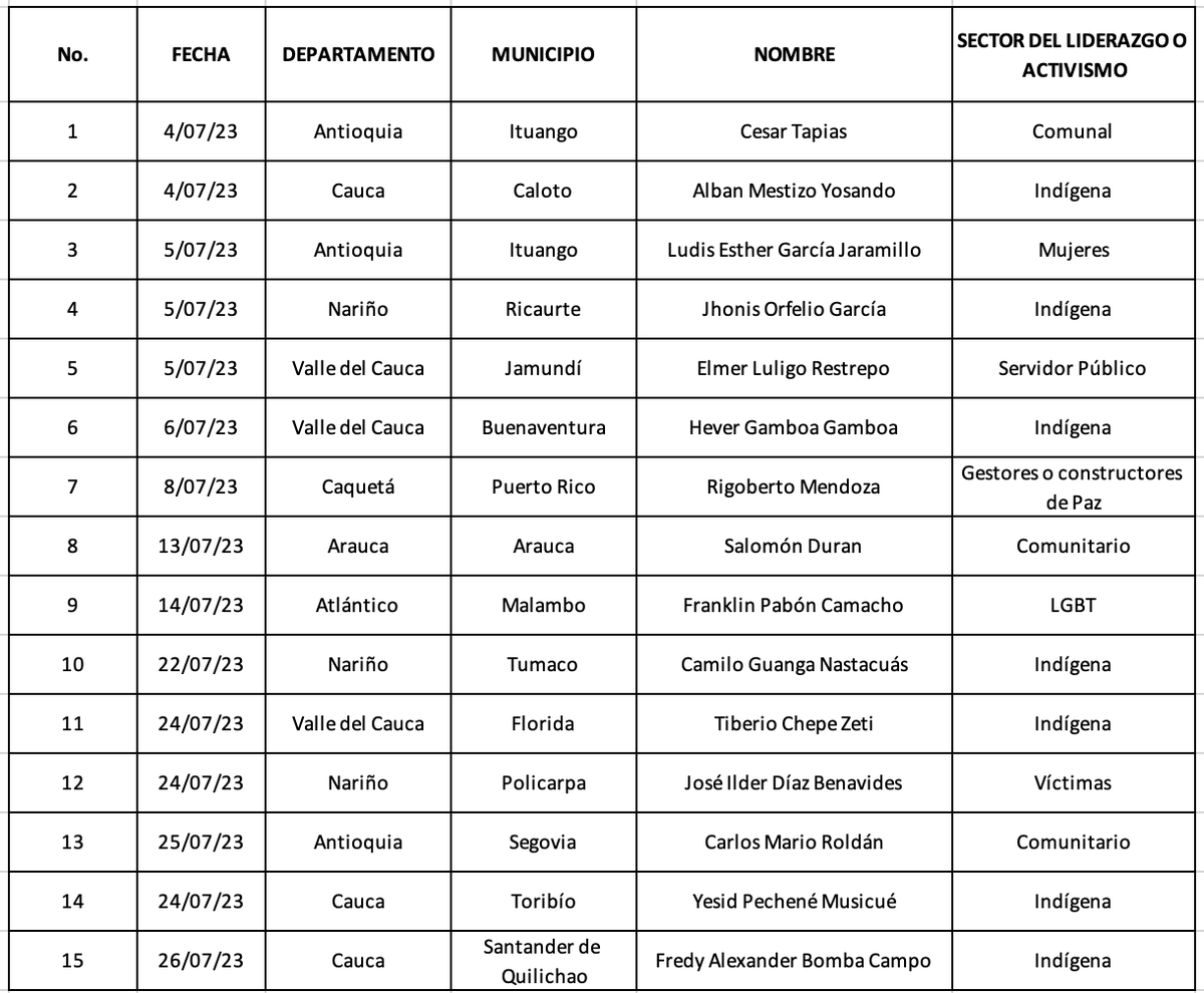 JuanPappierHRW's tweet photo. Colombia: Hemos documentado 100 asesinatos de defensores de derechos humanos y líderes sociales en los primeros siete meses del año.

Estos son los 15 casos que documentamos en julio: https://t.co/hhxIMTeTPn
