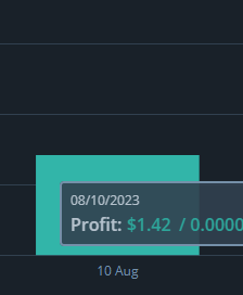 Ontem tivemos menos lucro mas o importante é continuar consistente!

Se tbm queres ter uma "renda" passiva, fala comigo!
Não estou aqui a querer te vender nada ;)

#crypto #trading #binance #profits