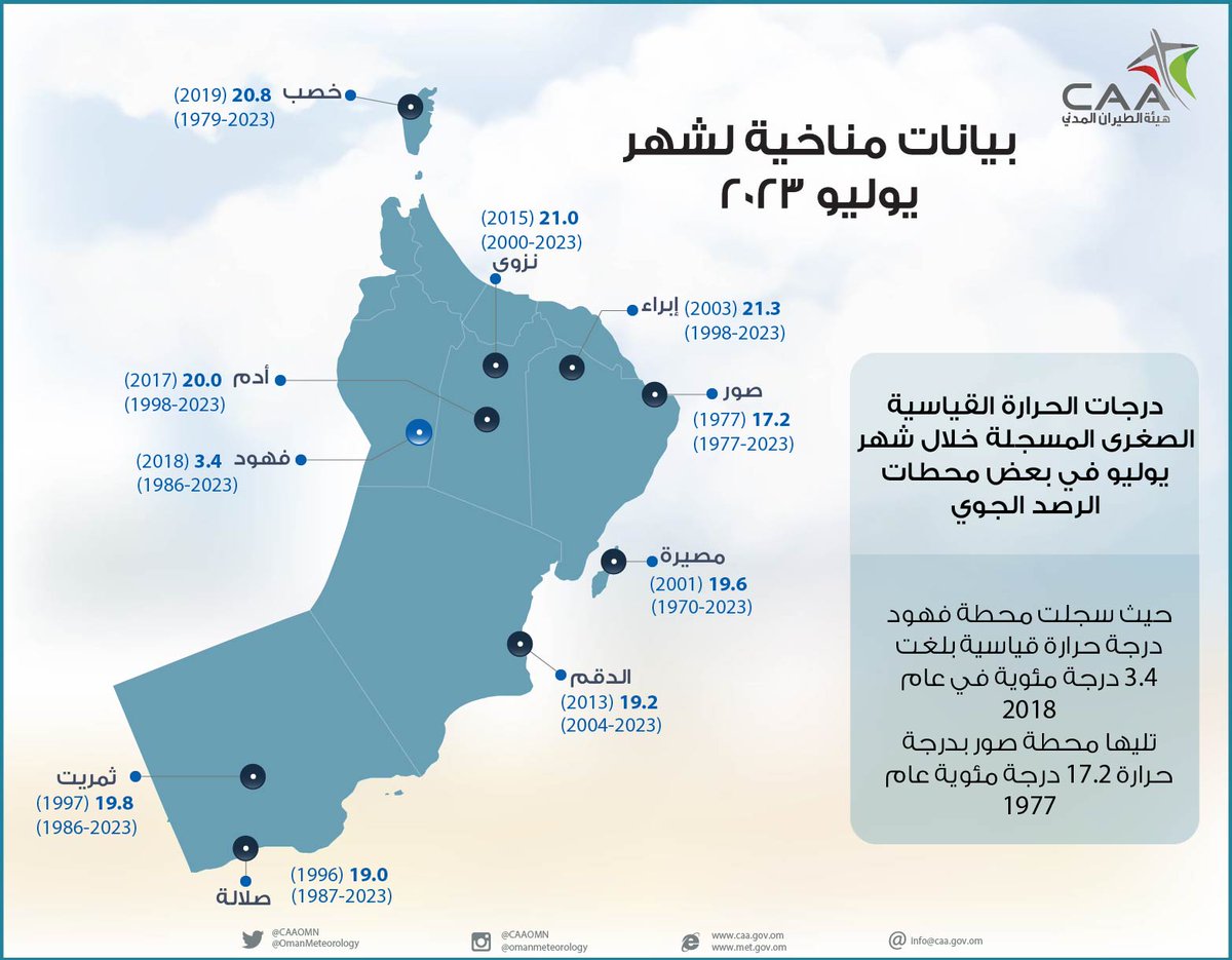 #بيانات_مناخية لدرجات الحرارة العظمى والصغرى القياسية المٌسجلة لشهر يوليو لبعض محطات الرصد الجوي خلال السنوات الماضية.  

#الأرصاد_العمانية