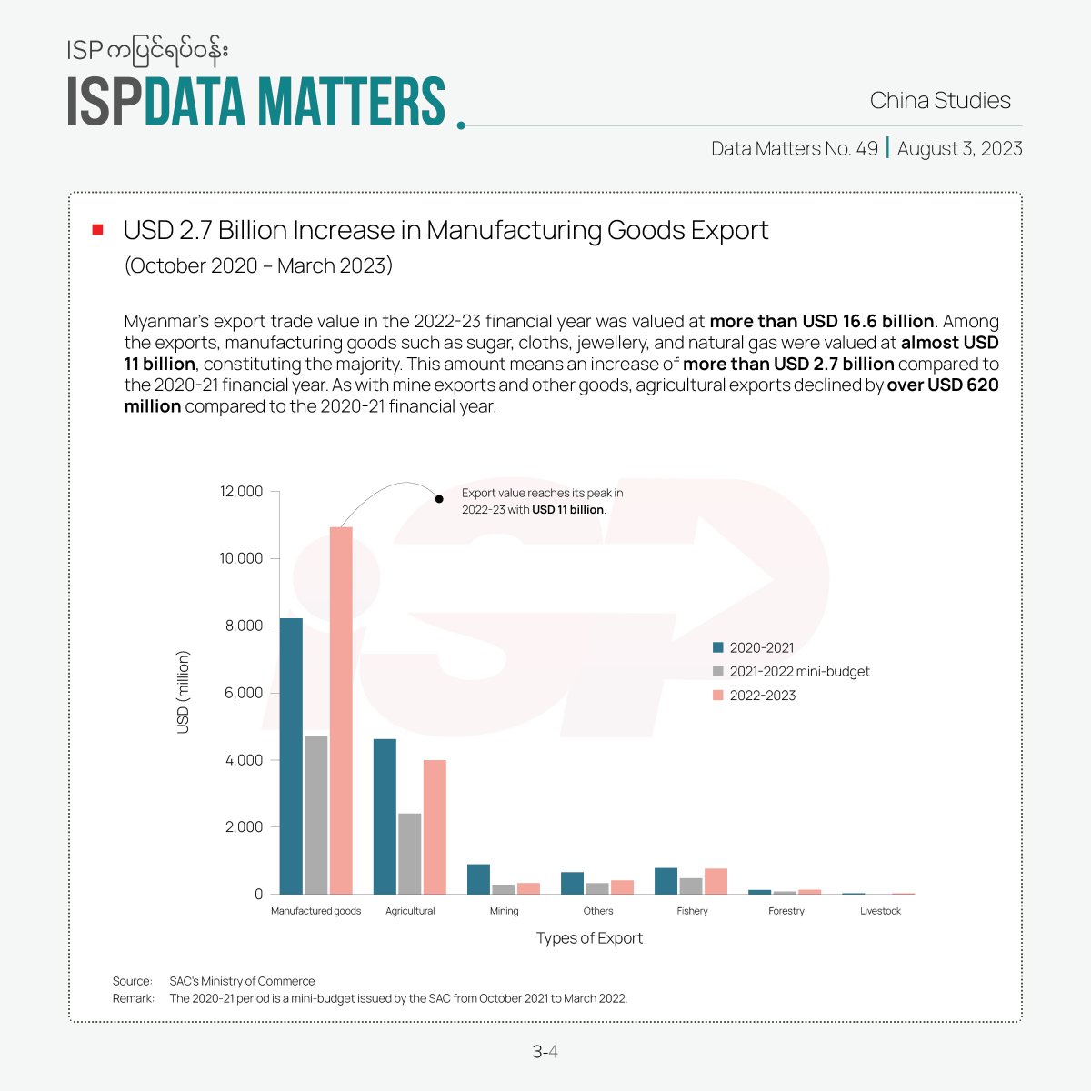ISP Data Matters No. 49 

Manufacturing goods such as sugar, cloths, jewellery and natural gas constituted the majority of Myanmar's export in the 2022-23 financial year. 

Full article: ispmyanmar.com/community/wp-c…

#ISPDataMatters #ChinaStudies