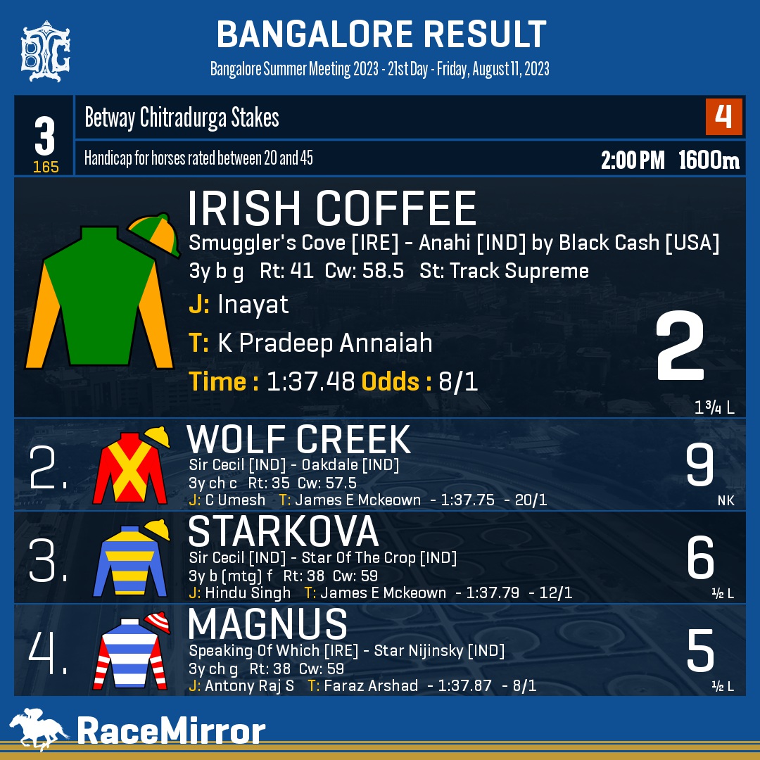 RaceMirror's tweet image. Bangalore: Race 3

1️⃣ IRISH COFFEE

J: Inayat
T: K Pradeep Annaiah
.
2️⃣ Wolf Creek
3️⃣ Starkova
4️⃣ Magnus
.
.
#IrishCoffee #Inayat #KPradeepAnnaiah #Bangalore #HorseRacing #BangaloreRaces #BTC #BTCL #Bengaluru #IndianRacing #BangaloreTurfClub #RaceMirror