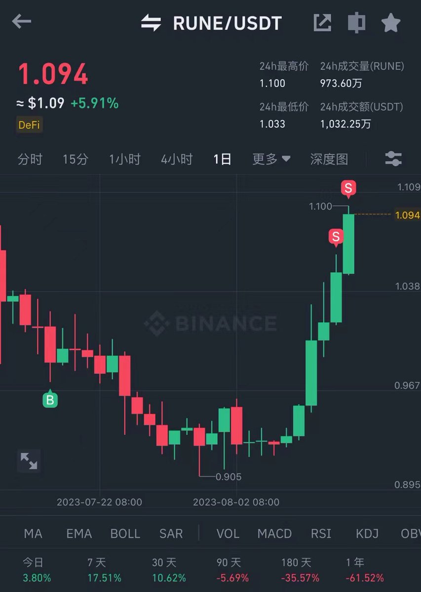 #RUNE 现货逻辑解析

RUNE的买入逻辑与XRP、BCH和SOL相似。XRP，BCH和SOL具体逻辑可以在我之前的帖子中查询。

7月18日，我注意到RUNE的盘口数据显示有持续买入，结合其价格位于前低区域，当时判断为买入时机。