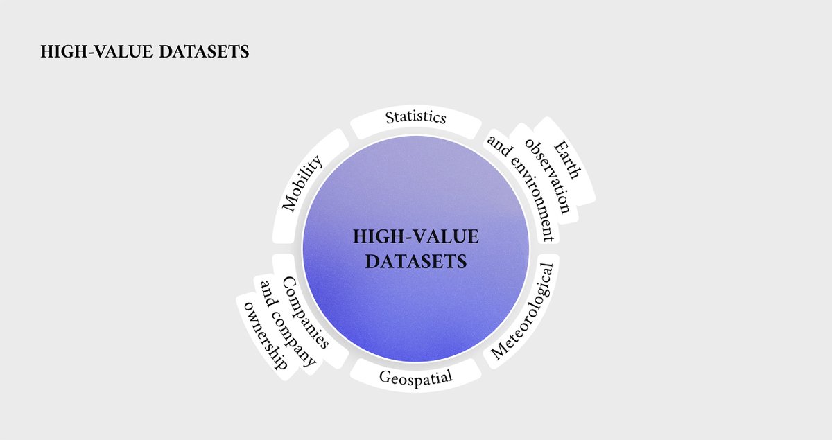 datosgob's tweet image. 📊The #highvaluedatasets are defined by EU law based on their potential to benefit society, the environment and the economy. 📣Learn more with the series of articles from @EU_opendata about every thematic category  ➡️ bit.ly/3DR2g68