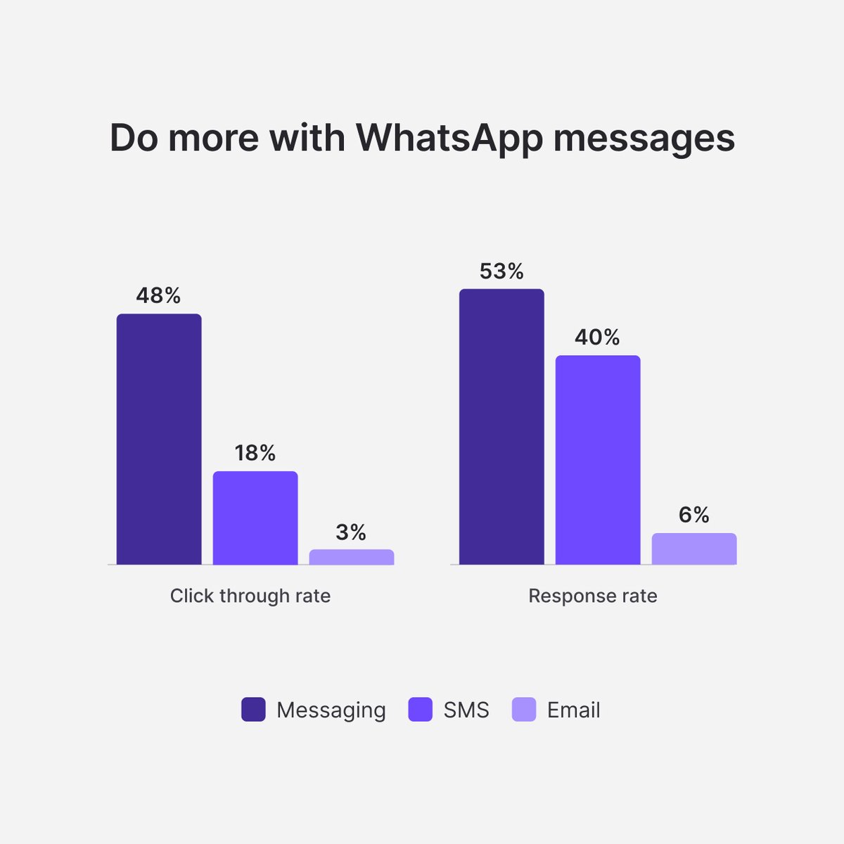1 New WhatsApp Message 💬 VS 1 New Email ✉️ - Which would you open first? Customers are 45% more likely to open a Whatsapp message than an email. Find out more about #WhatsAppCampaigns for businesses here ⬇️ hubs.ly/Q01YkB2v0