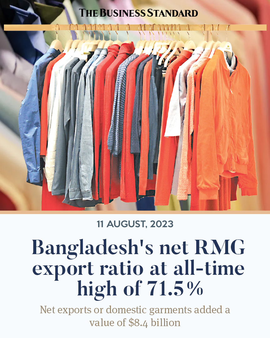 tbsnewsbd's tweet photo. Net RMG export ratio at all-time high of 71.5%
Read more: https://t.co/nFSFWSKYtg
#rmgexport #Readymadegarments #bangladeshrmg #exportearnings #Bangladesh #TBSNews https://t.co/mwLRPjm7n9