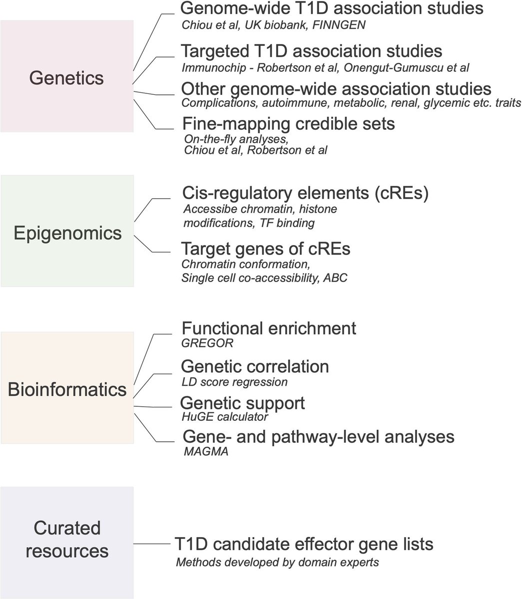PLOS Biology (@plosbiology) on Twitter photo New in #PLOSBiology, <a href="/npburtt/">Noel Burtt</a> <a href="/kjgaulton/">Kyle Gaulton</a> &co present the type 1 #diabetes (#T1D) Knowledge Portal, an open-access resource that aims to help address the challenge of translating #genetic discoveries into mechanistic insight <a href="/AMP_CMDKP/">Common Metabolic Diseases Knowledge Portal</a> plos.io/3YrKuQt New in #PLOSBiology, <a href="/npburtt/">Noel Burtt</a> <a href="/kjgaulton/">Kyle Gaulton</a> &co present the type 1 #diabetes (#T1D) Knowledge Portal, an open-access resource that aims to help address the challenge of translating #genetic discoveries into mechanistic insight <a href="/AMP_CMDKP/">Common Metabolic Diseases Knowledge Portal</a> plos.io/3YrKuQt
