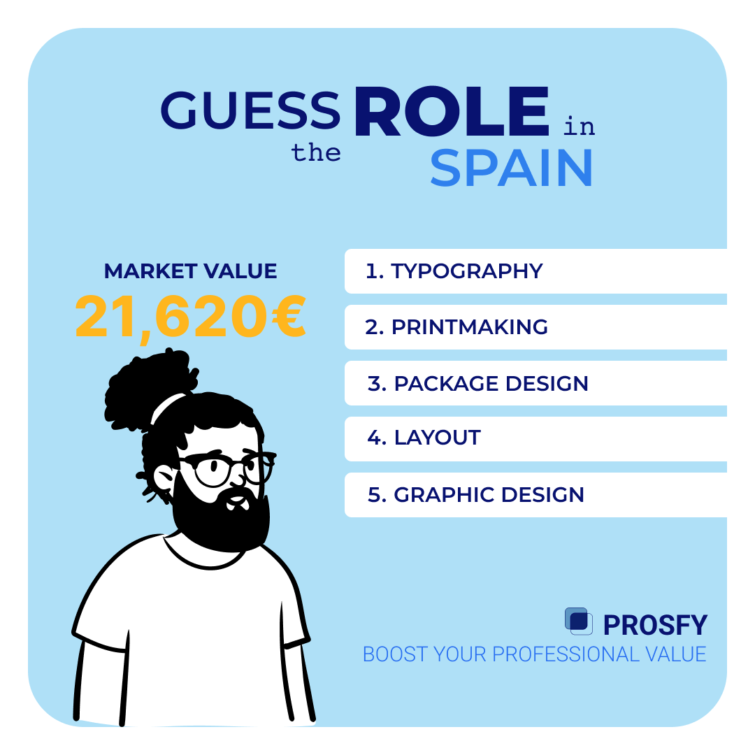 prosfy001's tweet image. Today is #FridayAnalysis! Can you guess which profession demands the following skills the most?

#PROSFY #JobMatching #MarketValue #Professional #Salary