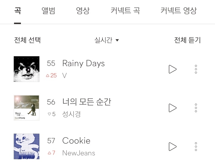 rize07addict's tweet photo. "Rainy Days" by V debuts on Korean RealTime Charts —6PM KST

Bugs — #55(+25)
Melon Top100 — #79(+11)
Genie — #135(+6)

#LAYOVERbyV #RainyDaysByV https://t.co/JjMmeYjuY7