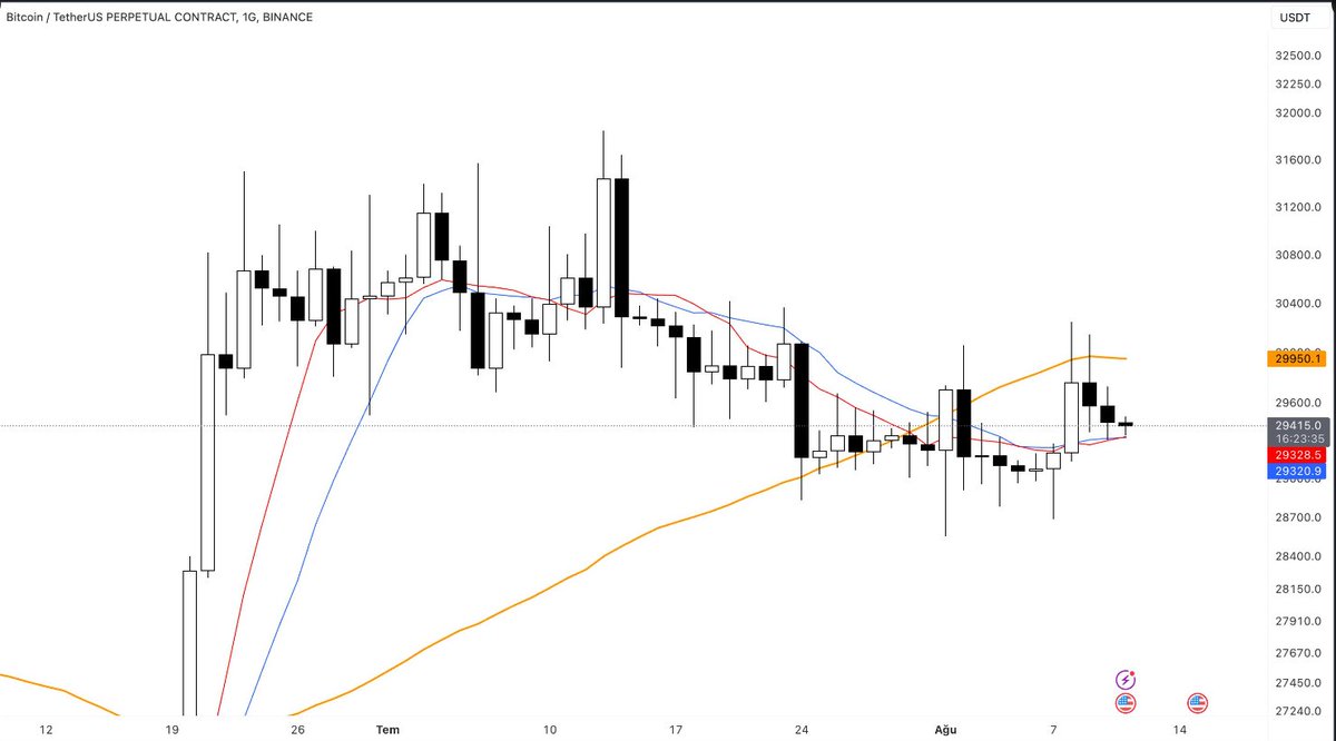 borsapark's tweet photo. #Bitcoin günlükte kısa vadeli ortalamalarının üzerinde olumlu görünüme sahip. Düşüşlerde 29320 önemli destek seviyesi. Bu seviye üzerinde 29950 ilk hedef olacaktır. https://t.co/OMgxm1kE1m