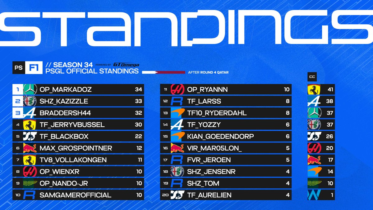 Things are TIGHT at the top in PS F1! 👀

@OP_Markadoz is just 1️⃣ point clear of <a href="/Kye_Kinch/">Kazizzle</a> in the standings 

#PSGLS34