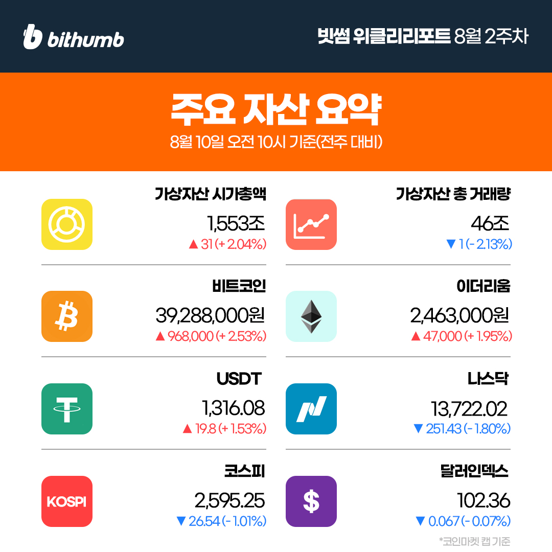 BithumbOfficial's tweet photo. [8월 2��차 빗썸 위클리리포트]

💡 주간에 가장 핫했던 기사
예상치를 하회한 CPI로 높아지는 금리동결에 대한 기대감
#BTC 

🔗 이번 주 주목해야 할 프로젝트 
앱토스 $APT

⭐️ 빗썸에 새롭게 추가된 가상자산
#RSS3 $HFT

자세한 내용은 👉 https://t.co/3m1MvPSs1G https://t.co/tHDpjhA5TI