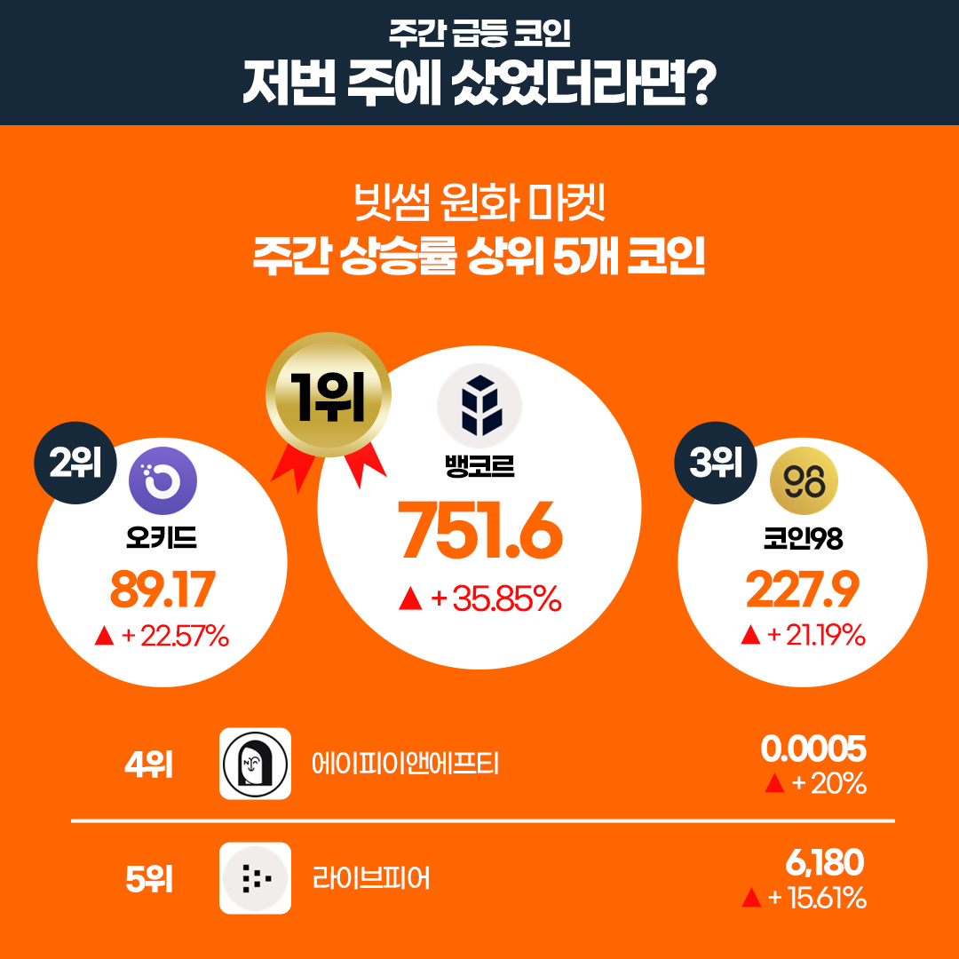 BithumbOfficial's tweet photo. [8월 2��차 빗썸 위클리리포트]

💡 주간에 가장 핫했던 기사
예상치를 하회한 CPI로 높아지는 금리동결에 대한 기대감
#BTC 

🔗 이번 주 주목해야 할 프로젝트 
앱토스 $APT

⭐️ 빗썸에 새롭게 추가된 가상자산
#RSS3 $HFT

자세한 내용은 👉 https://t.co/3m1MvPSs1G https://t.co/tHDpjhA5TI
