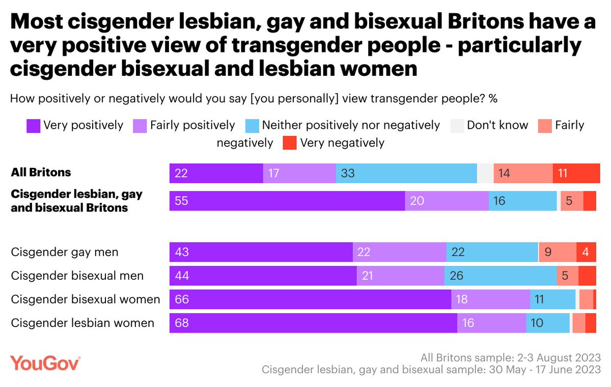 Cisgender members of the LGBTQ+ community have an overwhelmingly positive view of trans people

Cis LGBTQ+ Britons: 75% positive
Cis gay men: 65%
Cis bi men: 65%
Cis bi women: 84%
Cis lesbian women: 84%

(An additional 10-26% hold a neutral view)

yougov.co.uk/topics/society…