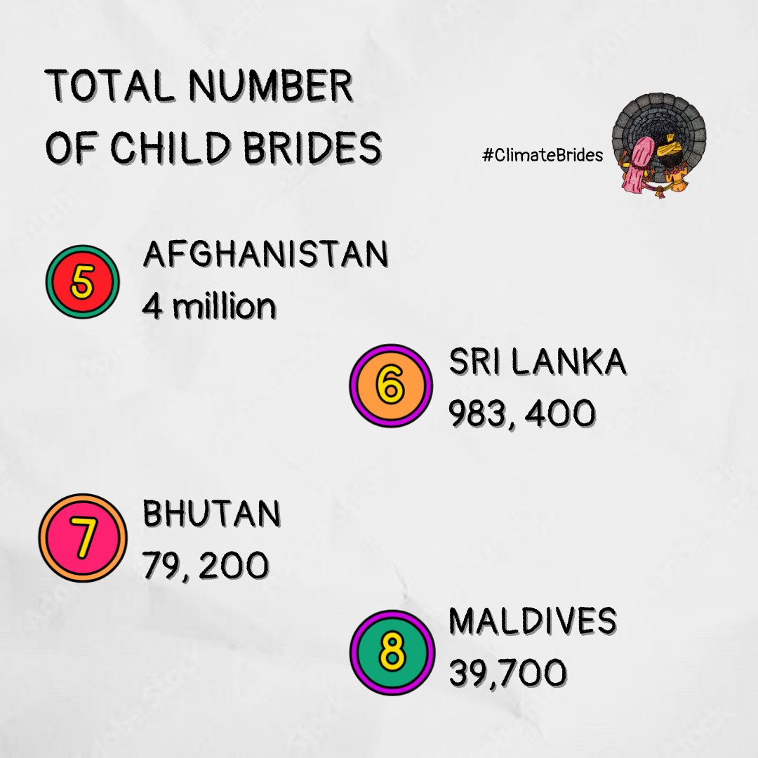 ClimateBrides's tweet photo. ⚠️ A whopping 45% of the world's child brides live in #SouthAsia Swipe ➡️ to see how many young brides are in each country. Source: @UNICEF #ClimateBrides https://t.co/4V8V12jtbq