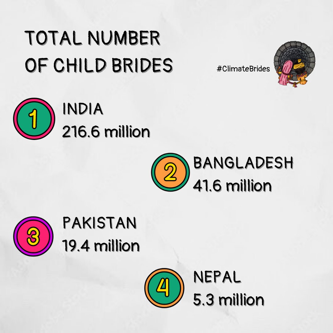 ClimateBrides's tweet photo. ⚠️ A whopping 45% of the world's child brides live in #SouthAsia Swipe ➡️ to see how many young brides are in each country. Source: @UNICEF #ClimateBrides https://t.co/4V8V12jtbq