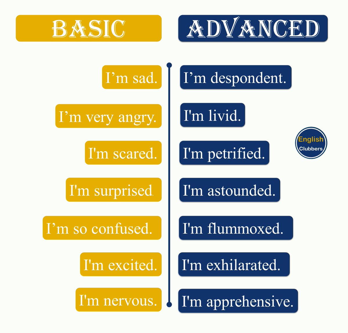 englishclubber's tweet photo. Basic English vs advanced English https://t.co/iJl5J480m8