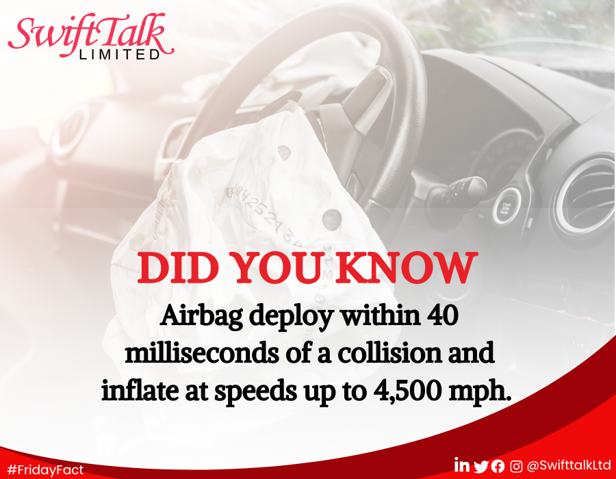 DID YOU KNOW?

Airbag deploy within 40 milliseconds of a collision and inflate at speeds up to 4,500 mph.  

#SwiftTalkLtd
#InternetServiceProvider
#FridayFact
#EnablingInternetPoweredServices
